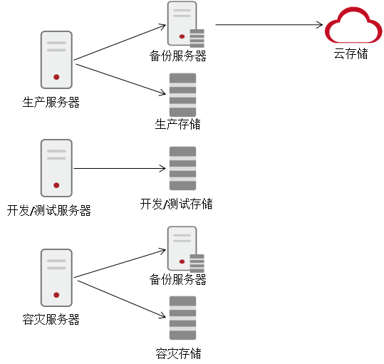 备份与容灾之CDM技术