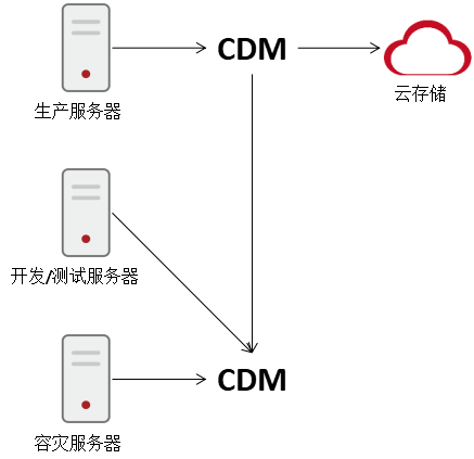 备份与容灾之CDM技术