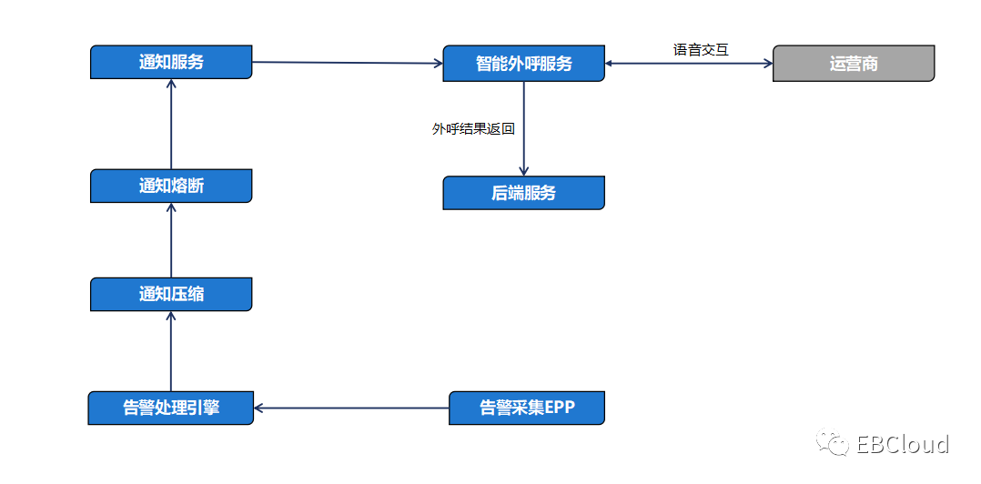 监控智能外呼通知探索