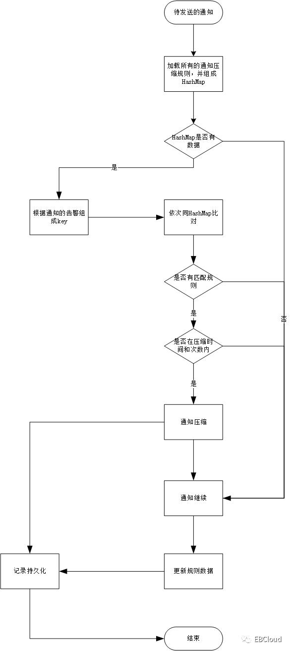 监控智能外呼通知探索