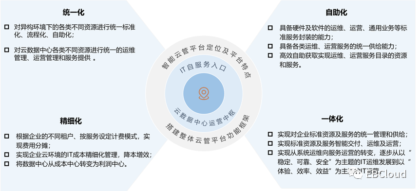 金融智变，云管未来-智能多云管理平台（AICMP）