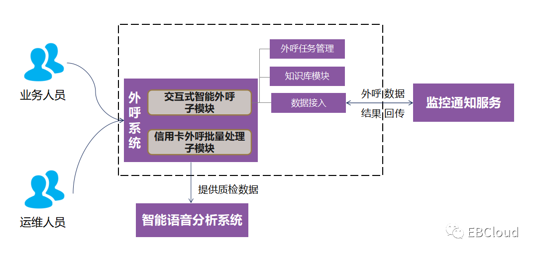 监控智能外呼通知探索