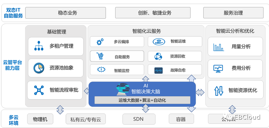 金融智变，云管未来-智能多云管理平台（AICMP）