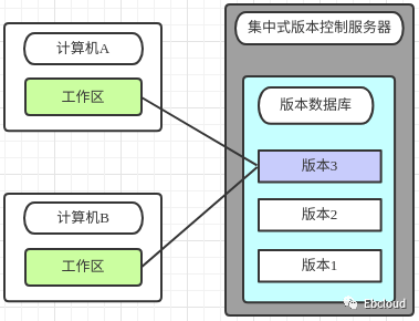 Devops&CICD知识体系之Git部分（1）