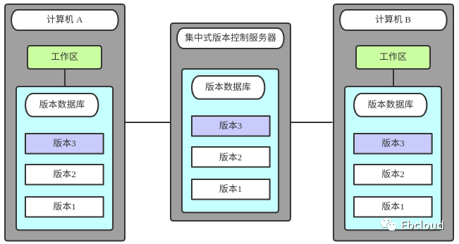 Devops&CICD知识体系之Git部分（1）