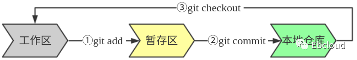 Devops&CICD知识体系之Git部分（1）