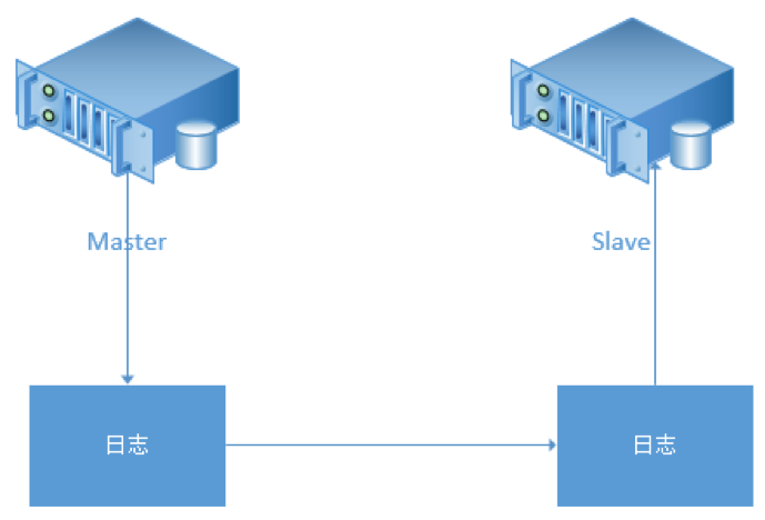 记一次MySQL数据库主从同步异常问题分析