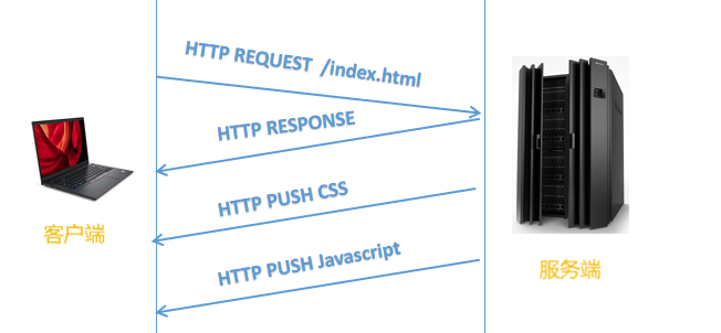 神来之笔，HTTP2如何颠覆HTTP1.1苦心经营的一切