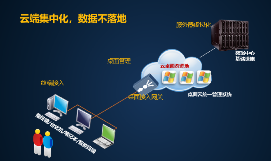 浅析虚拟桌面安全设计