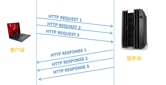 神来之笔，HTTP2如何颠覆HTTP1.1苦心经营的一切