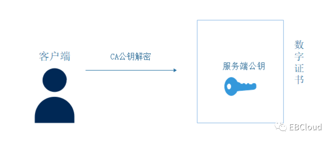 初识fabric-CA