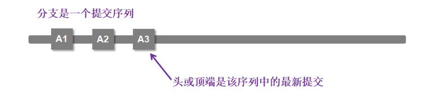 浅谈生产发布中的分支管理模式