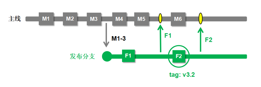浅谈生产发布中的分支管理模式