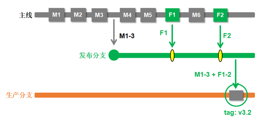 浅谈生产发布中的分支管理模式