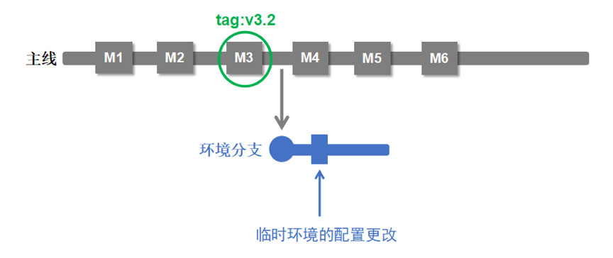 浅谈生产发布中的分支管理模式