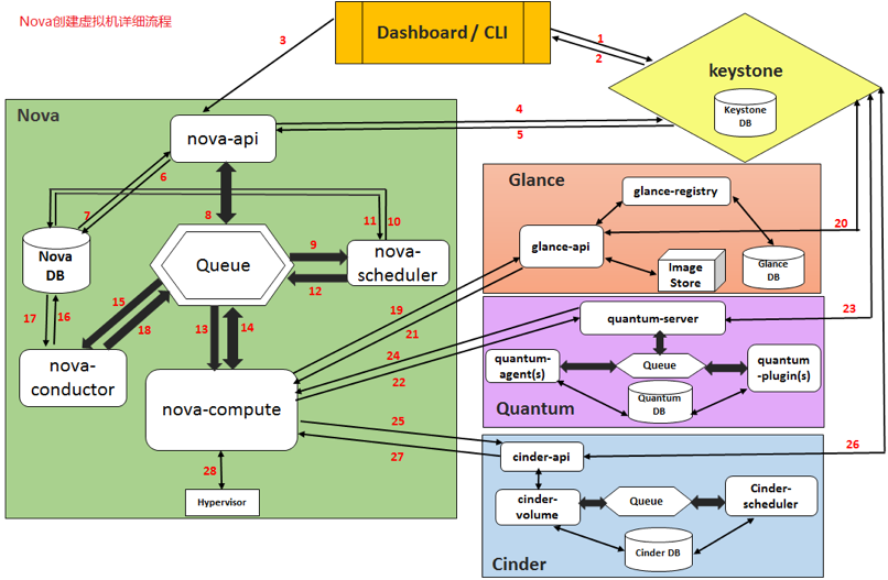 OpenStack Nova对虚拟机实例的管理及操作