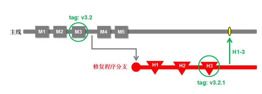 浅谈生产发布中的分支管理模式