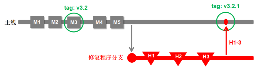 浅谈生产发布中的分支管理模式