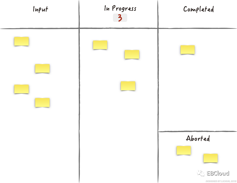 光大云敏看板连载三–看板方法的可视化进化之旅