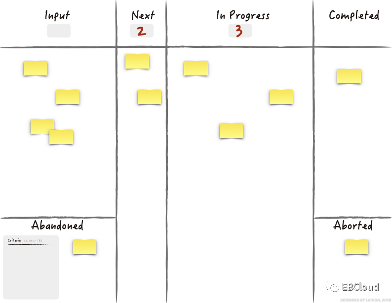 光大云敏看板连载三–看板方法的可视化进化之旅