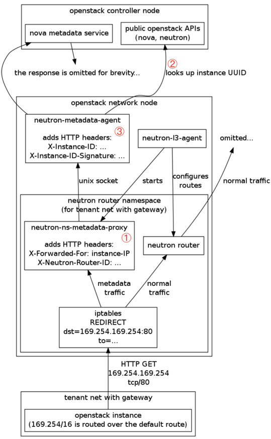 OpenStack Nova对虚拟机实例的管理及操作