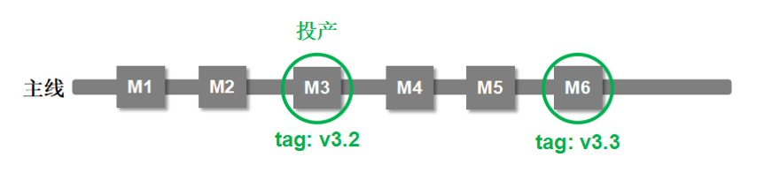 浅谈生产发布中的分支管理模式