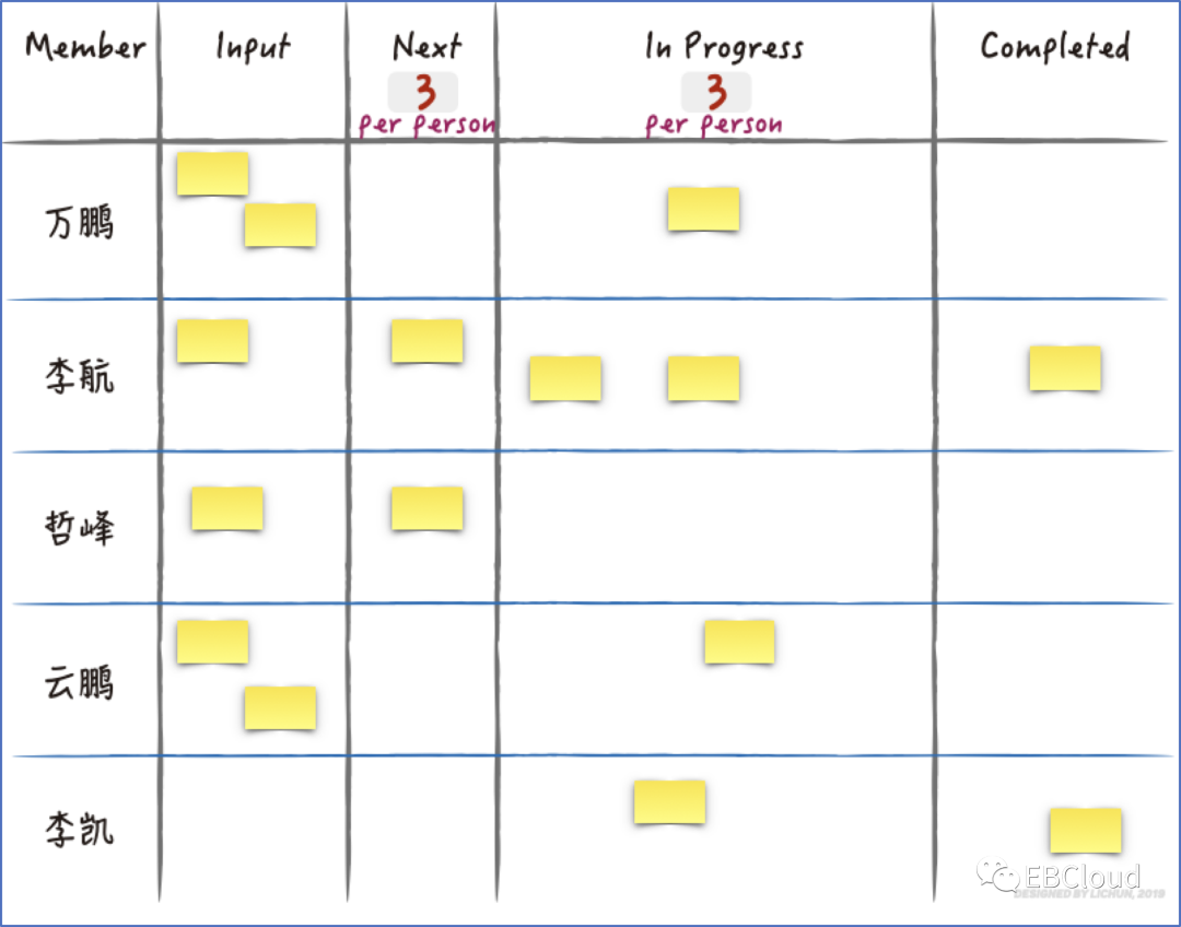 光大云敏看板连载三–看板方法的可视化进化之旅