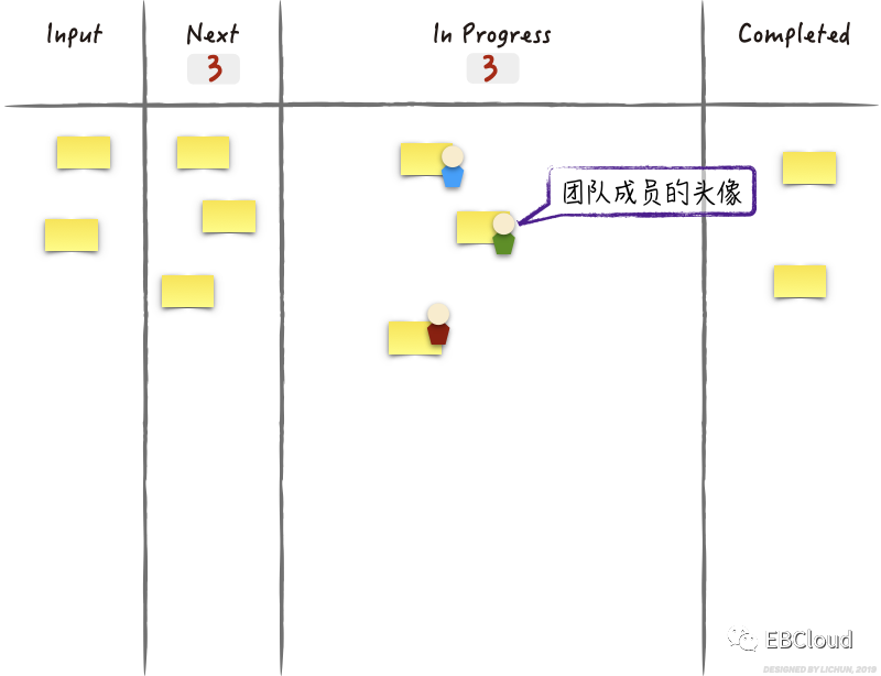 光大云敏看板连载三–看板方法的可视化进化之旅