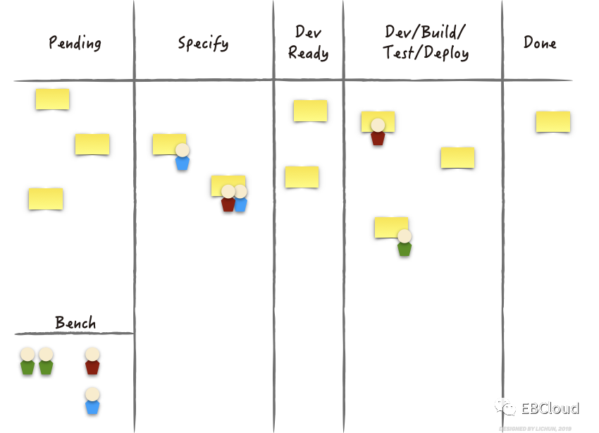 光大云敏看板连载三–看板方法的可视化进化之旅