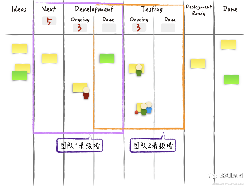 光大云敏看板连载三–看板方法的可视化进化之旅