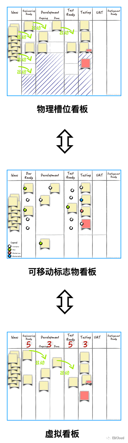 光大云敏看板连载三–看板方法的可视化进化之旅