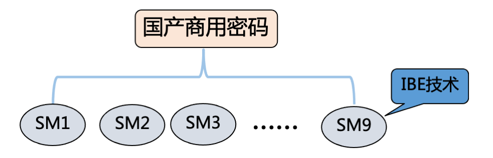 浅谈SM9数字签名算法