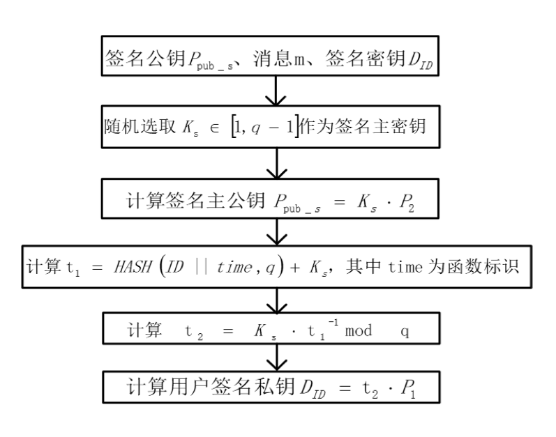 浅谈SM9数字签名算法