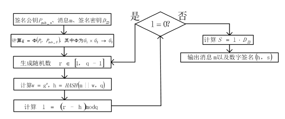 浅谈SM9数字签名算法