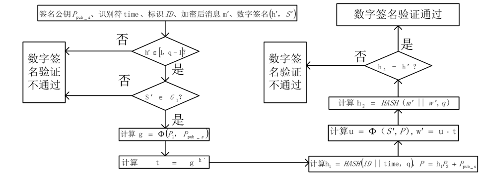 浅谈SM9数字签名算法