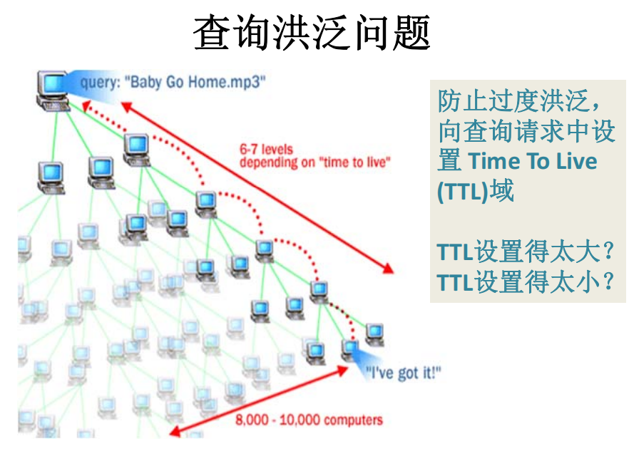 基于P2P的分布式网络存储服务