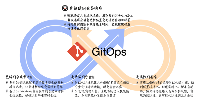 GitOps在金融行业DevOps领域中的最佳实践