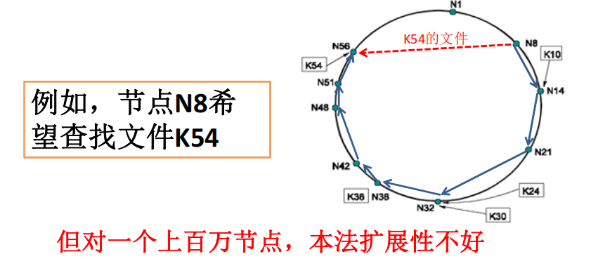 基于P2P的分布式网络存储服务