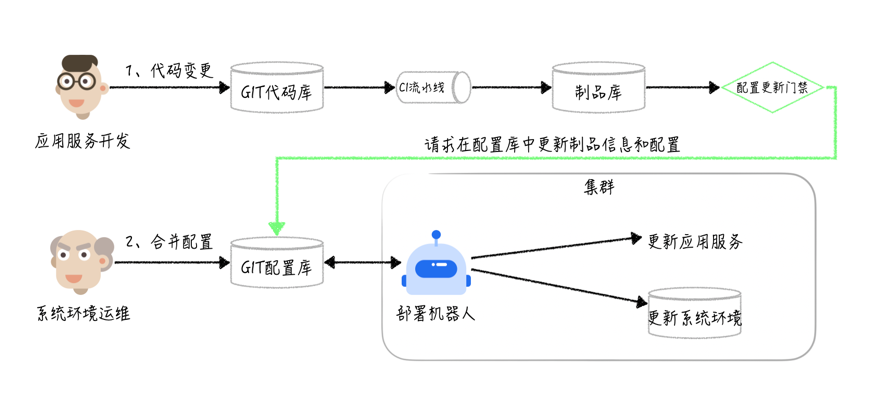 GitOps在金融行业DevOps领域中的最佳实践