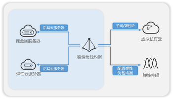 浅谈云计算之ELB（弹性负载均衡）