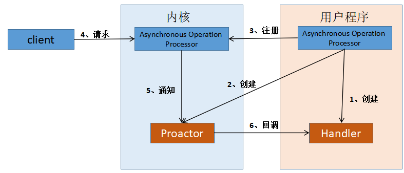 网络I/O简介