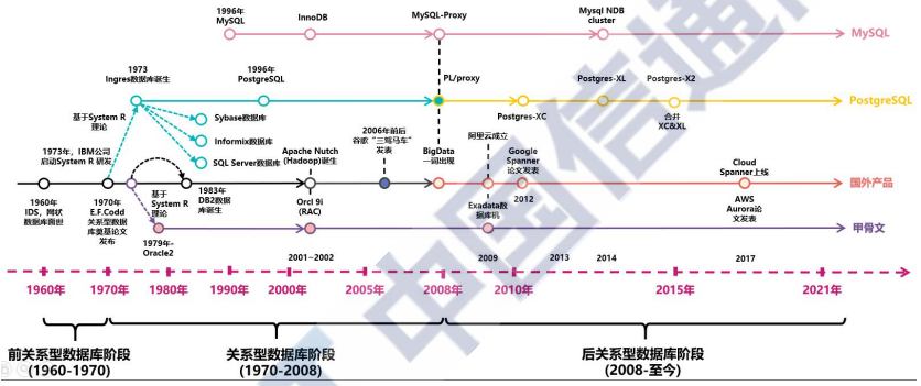 浅谈数据库发展历史