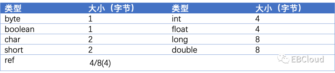 一个Java对象究竟占用多大内存？ –Java性能优化基础