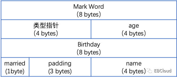 一个Java对象究竟占用多大内存？ –Java性能优化基础