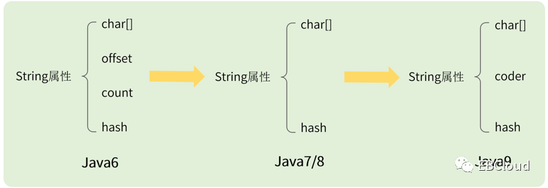 一个Java对象究竟占用多大内存？ –Java性能优化基础