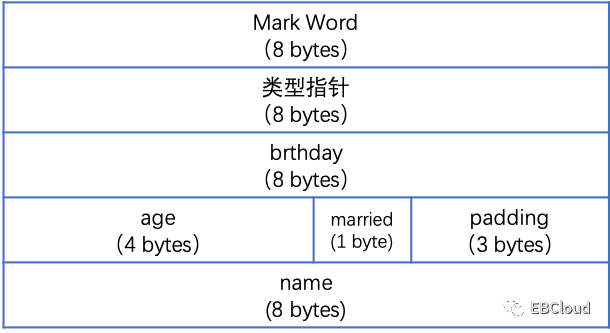 一个Java对象究竟占用多大内存？ –Java性能优化基础