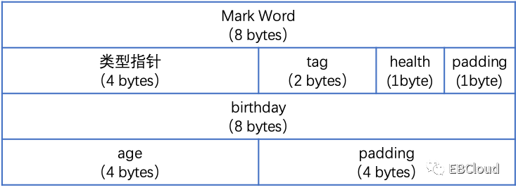 一个Java对象究竟占用多大内存？ –Java性能优化基础