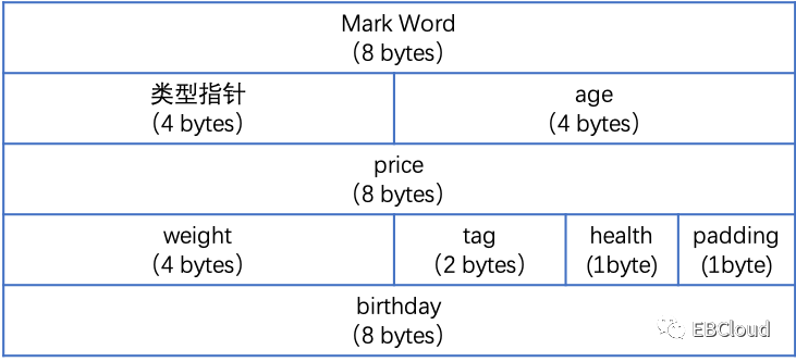 一个Java对象究竟占用多大内存？ –Java性能优化基础