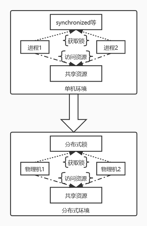 初识分布式锁及其实现与使用