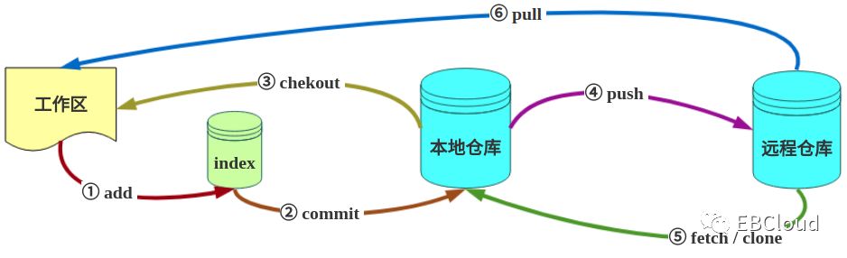 Git操作命令和管理